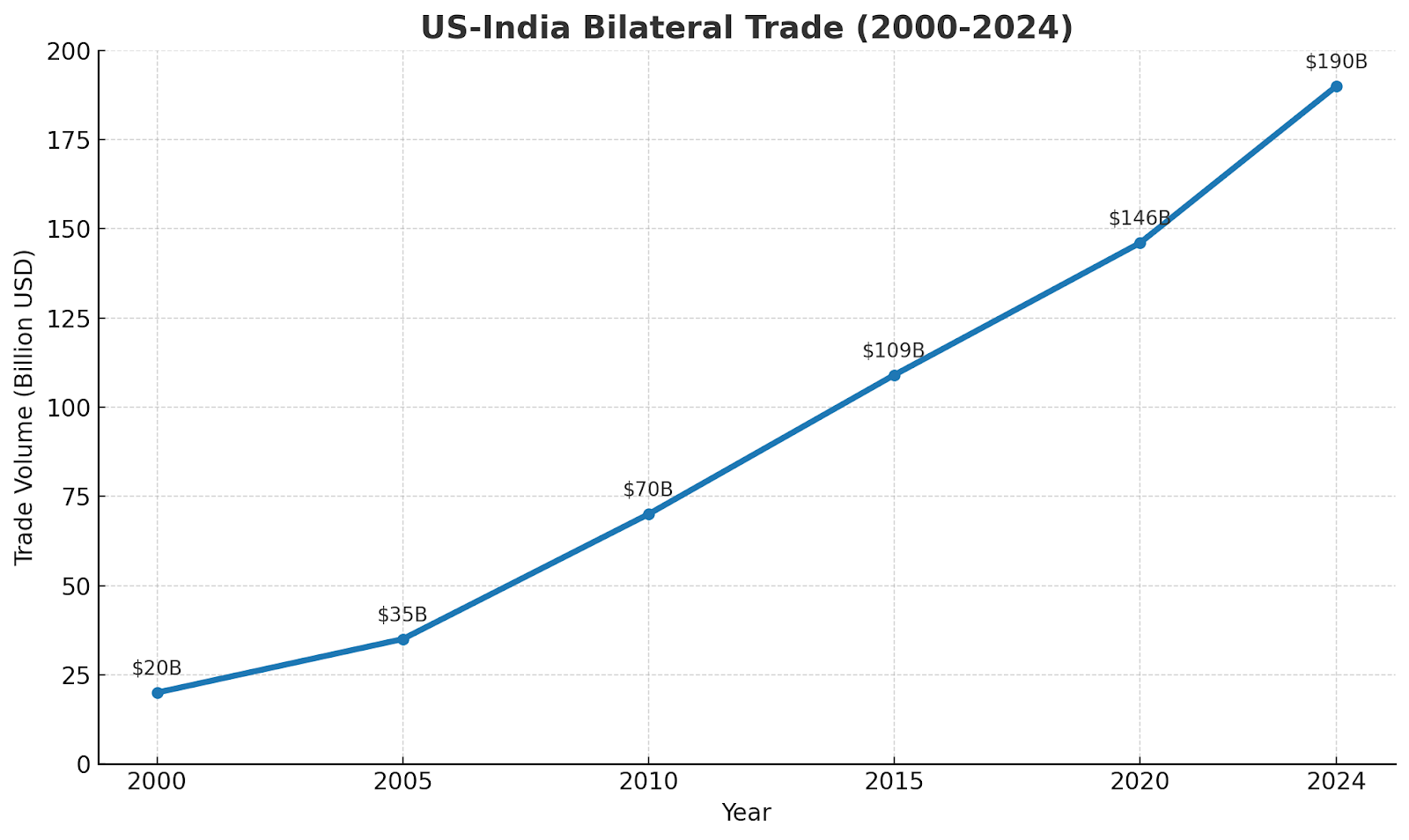 Timeline chart showing steady increase in US-India trade from 2000 to 2024