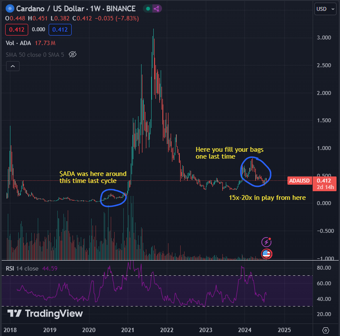Cardano’s Most Epic Move Set To Start In The Next 2 to 3 Months With $1 ADA Price Now In The Offing
