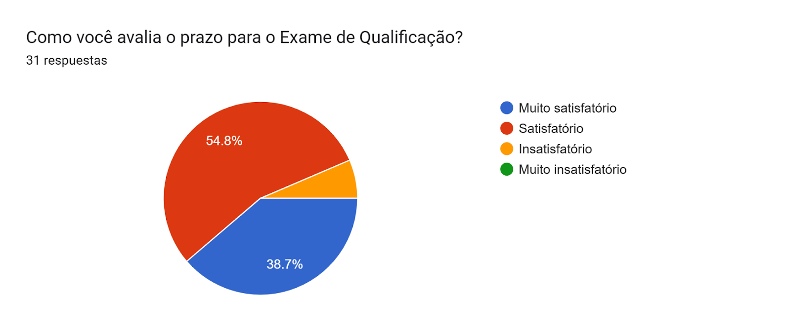 Gráfico de las respuestas de Formularios. Título de la pregunta: Como você avalia o prazo para o Exame de Qualificação?. Número de respuestas: 31 respuestas.