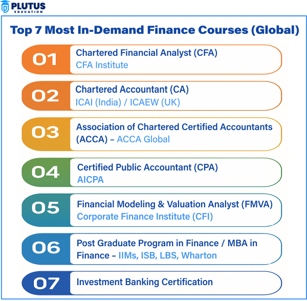 Which Finance Course Is in Demand