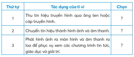 BÀI 5. SỬ DỤNG MÁY THU HÌNH1. TÁC DỤNG CỦA TI VICâu hỏi: Dựa vào hình ảnh và các thông tin mô tả dưới đây, em hãy chọn những tác dụng của ti vi được mô tả trong bảng?Giải nhanh: Thứ tựTác dụng của ti viChọn1Thu tín hiệu truyền hình qua ăng ten hoặc cáp truyền hình.X2Chuyển tín hiệu thành hình ảnh và âm thanh. 3Phát hình ảnh ra màn hình và âm thanh ra loa để phục vị xem các chương trình tin tức, giáo dục và giải trí.X 2. MỐI QUAN HỆ GIỮA ĐÀI TRUYỀN HÌNH VÀ TI VICâu hỏi: Quan sát các hình vẽ trong sơ đồ dưới đây để sắp xếp đúng thứ tự hoạt động của đài truyền hình và ti vi được mô tả trong bảng?Giải nhanh: Thứ tự hoạt động của đài truyền hình và ti vi:Thứ tựHoạt động của đài truyền hình và ti vi1Các chương trình truyền hình được sản xuất tại đài truyền hình ,sau đó chuyển thành tín hiệu truyền thanh.2Đài truyền hình phát tín hiệu ra môi trường.3Tín hiệu được ăng ten thu lại và truyền đến ti vi. Tín hiệu cũng có thế được truyền đến ti vi thông qua cáp truyền hình (truyền hình cáp).4Ti vi chuyển tín hiệu nhận được thành hình ảnh và âm thanh. 3. KÊNH TRUYỀN HÌNH PHỔ BIẾNCâu hỏi: Em hãy giới thiệu kênh truyền hình của đài truyền hình như mô tả trong bảng dưới đây:Giải nhanh: Các kênh của Đài truyền hình Việt Nam:VTV1 là kênh Thời sự - Chính luận - Tổng hợp.VTV2 là kênh Khoa học - Giáo dục.VTV3 là kênh giải trí tổng hợp.VTV4 là kênh đối ngoại quốc gia. VTV5 là kênh truyền hình tiếng dân tộc.VTV6 là kênh dành cho thanh thiếu niên.VTV7 là kênh giáo dục quốc gia.4. LỰA CHỌN VỊ TRÍ NGỒI XEM TI VICâu hỏi: Dựa vào hình ảnh và các thông tin mô tả dưới đây, em hãy lựa chọn vị trí ngồi xem ti vi có khoảng cách và góc nhìn hợp lí để bảo vệ mắt.Giải nhanh: Khoảng cách hợp lí: từ vị trí ngồi đến màn hình tuân theo khuyến cáo của nhà sản xuất.Góc nhìn thích hợp: ngồi chính diện với màn hình ti vi.5. SỬ DỤNG TI VICâu hỏi: Em hãy cùng bạn thực hành chọn kênh và điều chỉnh âm lượng của tivi thông qua bộ điều khiển từ xa theo các bước sau:Giải nhanh: HS tự thực hànhLUYỆN TẬPCâu 1: Ti vi thu tín hiệu các chương trình truyền hình từ đài truyền hình thông qua những bộ phận nào?Giải nhanh: Ti vi thu tín hiệu các chương trình truyền hình từ đài truyền hình thông qua:Cáp truyền hìnhĂng ten ti viCâu 2: Hãy giới thiệu kênh truyền hình hoặc chương trình truyền hình mà em yêu thích?Giải nhanh: Gợi ý Chương trình truyền hình mà em yêu thích là Follow us, được chiếu vào lúc 12:30 hàng tuần trên kênh VTV7. Đây là một chương trình dạy từ vựng tiếng anh giúp em có thể học thêm được rất nhiều kiến thức mới VẬN DỤNG