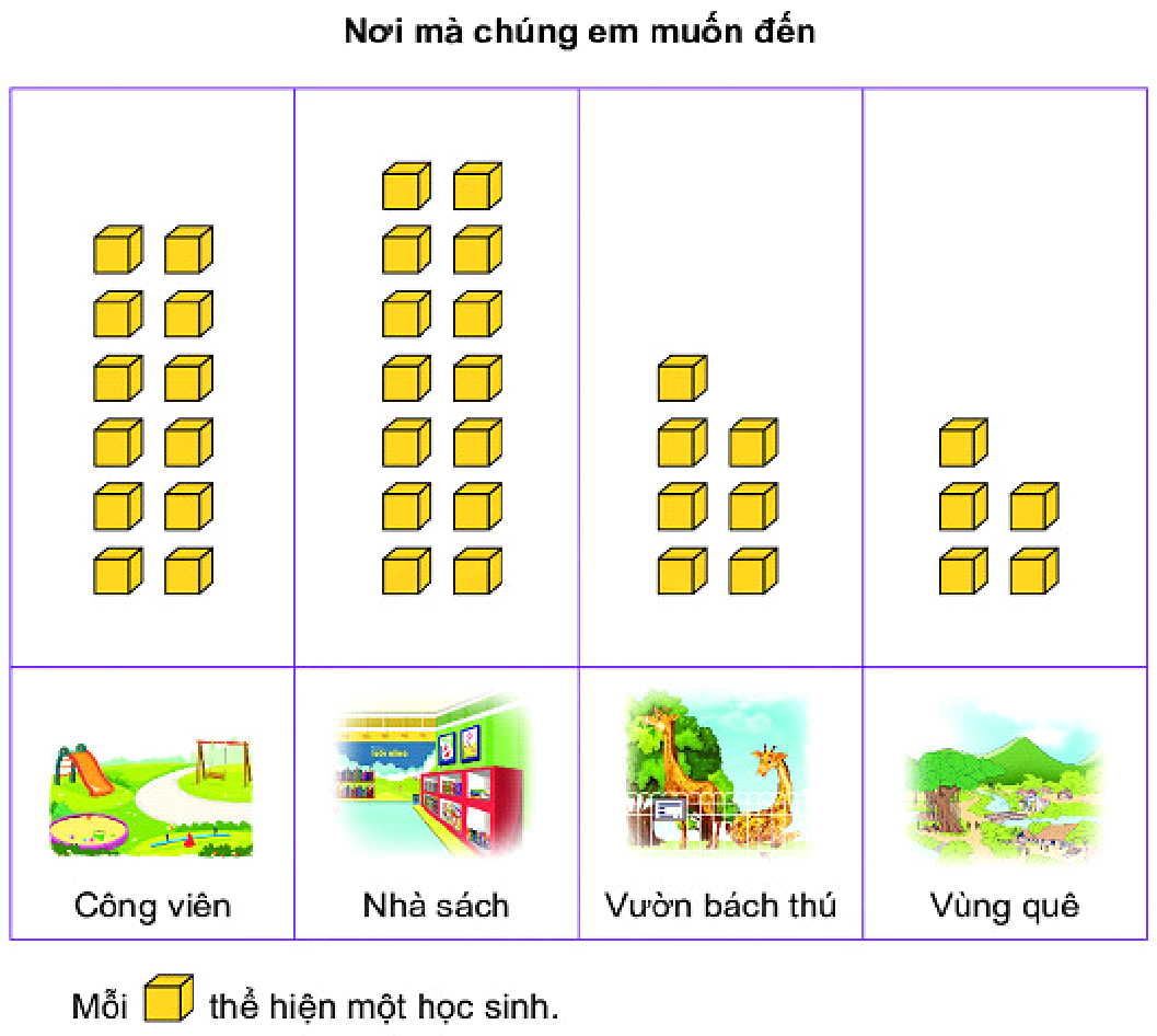 BÀI 39. BIỂU ĐỒ TRANHBài 1: Biểu đồ tranh sau đây biểu thị số bạn yêu thích mỗi môn thể thao của học sinh lớp 2A.a) Có bao nhiêu học sinh thích môn bóng rổ?b) Số học sinh thích bơi ít hơn số học sinh thích bóng rổ là bao nhiêu bạn?c) Môn nào có số học sinh thích nhiều nhất?   Có bao nhiêu bạn thích môn đó?Giải nhanh: a) Có 10 học sinh thích môn bóng rổb) Số học sinh thích bơi ít hơn số học sinh thích bóng rổ 1 bạnc) Bóng đá có nhiều học sinh thích nhất. Có 12 bạn thích môn nàyBài 2: Tìm hiểu về trái cây yêu thích của các học sinh trong tổ.a) • Thu thậpDưới đây là hình ảnh trái cây yêu thích của các học sinh tổ 1.• Phân loạiCác học sinh tổ 1 thích mấy loại trái cây? Kể tên các loại trái cây đó.• Kiểm đếm- Có .?. bạn thích chuối.                               - Có .?. bạn thích thanh long.- Có .?. bạn thích đu đủ.                              - Có .?. bạn thích dưa hấu.b) Đặt đồ vật (ví dụ: ) vào bảng thể hiện số học sinh thích mỗi loại trái cây.•  Loại trái cây nào được nhiều bạn thích nhất?•  Loại trái cây nào được ít bạn thích nhất?Giải nhanh: a) Phân loại: Các học sinh tổ 1 thích 4 loại trái cây. Đó là: chuối, đu đủ, dưa hấu. thanh lonKiểm đếm:Có 3 bạn thích chuối                 Có 2 bạn thích thanh longCó 2 bạn thích đu đủ                   Có 5 bạn thích dưa hấub) Dưa hấu đươc nhiều bạn thích nhấtThanh long và đu đủ được ít bạn thích nhấtLUYỆN TẬP VẬN DỤNG