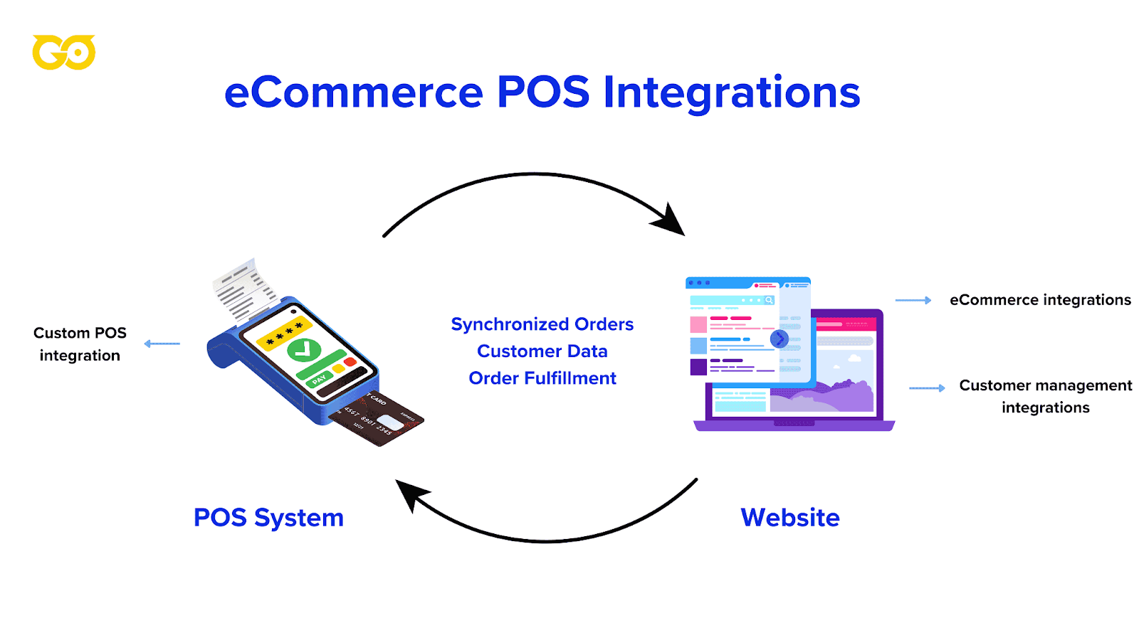 ecommerce pos integrations in diagram