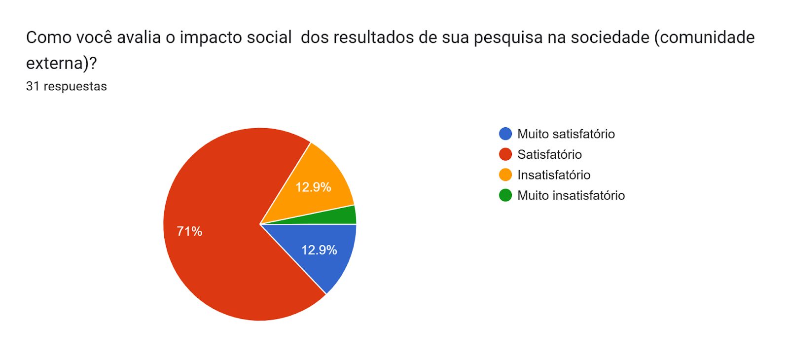 Gráfico de las respuestas de Formularios. Título de la pregunta: Como você avalia o impacto social  dos resultados de sua pesquisa na sociedade (comunidade externa)?. Número de respuestas: 31 respuestas.