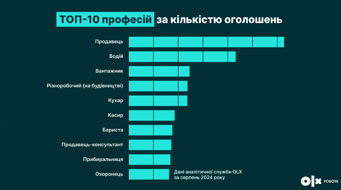 топ-10 професій на OLX