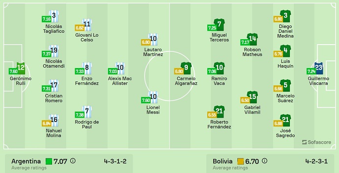 Đội hình dự kiến Argentina vs Bolivia