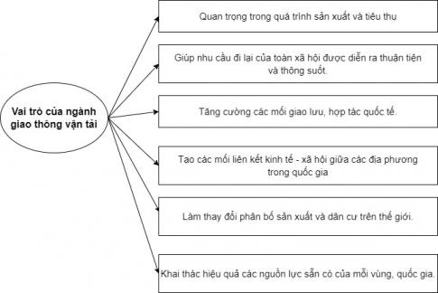 BÀI 34 (p1) : ĐỊA LÍ NGÀNH GIAO THÔNG VẬN TẢII. Vai trò và đặc điểm1. Vai tròCâu 1: Dựa vào thông tin trong bài và những hiểu biết của bản thân, em hãy trình bày và cho ví dụ về vai trò của ngành giao thông vận tải.Giải nhanh:- Là ngành dịch vụ quan trọng, là khâu không thể thiếu trong sản xuất, giúp quá trình sản xuất và tiêu thụ được diễn ra liên tục liên tục.- Giúp nhu cầu đi lại của toàn xã hội được diễn ra thuận tiện và thông suốt.- Tạo các mối liên kết kinh tế - xã hội giữa các địa phương trong quốc gia, đồng thời tăng cường các mối giao lưu, hợp tác quốc tế.- Thúc đẩy các ngành kinh tế khác phát triển, làm thay đổi phân bố sản xuất và dân cư trên thế giới.- Góp phần khai thác hiệu quả các nguồn lực sẵn có của mỗi vùng, quốc gia.2. Đặc điểmCâu 2: Dựa vào thông tín trong bài và những hiểu biết của bản thân, em hãy trình bày đặc điểm của ngành giao thông vận tải và cho ví dụ.Giải nhanh:- Thông qua quá trình dịch chuyển từ nơi này đến nơi khác mà hàng hoá tăng thêm giá trị.- Các tiêu chí đánh giá dịch vụ vận tải gồm: khối lượng vận chuyển (tính bằng số khách và số tấn hàng hoá được vận chuyển), khối lượng luân chuyển (tính bằng người.km hoặc tấn.km) và cự li vận chuyển trung bình (tính bằng km); sự tiện nghỉ, an toàn cho hành khách và hàng hoá; ảnh hưởng đến môi trường,...- Là khâu quan trọng trong dịch vụ logistic.- Có sự phân bố đặc thù theo mạng lưới với các tuyến và đầu mối giao thông.II. Các nhân tố ảnh hưởng tới sự phát triển và phân bố ngành giao thông vận tảiCâu 3: Dựa vào thông tin trong bài và những hiểu biết của bản thân, em hãy:- Phân tích các nhân tố ảnh hưởng tới sự phát triển và phân bố ngành giao thông vận tải.- Cho biết nhân tố ảnh hưởng nào quyết định tới sự phát triển và phân bố ngành giao thông vận tải. Vì sao?Giải nhanh: 1. Vị trí địa lí: ở các đầu mối giao thông quan trọng thì mạng lưới giao thông tương đối dày đặc, với các loại hình đa dạng, khối lượng vận chuyển và khối lượng luân chuyển dịch vụ vận tải lớn. 2. Nhân tố tự nhiên: ảnh hưởng tới sự phân bố và hoạt động của các loại hình giao thông vận tải, trong đó nổi bậc nhất là địa hình, khí hậu. 3. Nhân tố kinh tế - xã hội: ảnh hưởng đến việc lựa chọn loại hình, mật độ vận tải.  - Phân bố dân cư (đặc biệt là sự phân bố các thành phố lớn và các chùm đô thị) ảnh hưởng sâu sắc tới vận tải hành khách.  - Khoa học - công nghệ ảnh hưởng đến tốc độ vận chuyển, việc hiện đại hoá và nâng cao chất lượng các phương tiện vận tải, quá trình điều hành và quản lí giao thông vận tải.  - Vốn đầu tư và chính sách tác động tới sự phát triển mạng lưới và mức độ hiện đại hoá hệ thống hạ tầng giao thông vận tải.III. Tình hình phát triển và phân bố các ngành giao thông vận tải trên thế giới1. Đường ô tôCâu 4: Dựa vào hình 34. 1, thông tin trong bài và hiểu biết của bản thân, em hãy:- Trình bày tình hình phát triển và phân bố của đường tô tô trên thế giới.- Kể tên một số tuyến đường cao tốc ở Việt Nam hiện nay.Giải nhanh:- Tình hình phát triển: Phương tiện ngày càng cải tiến, sự tiện nghỉ và độ an toàn cao, thân thiện với môi trường,...Số lượng ô tô trên thế giới không ngừng tăng lên, trong đó tăng mạnh nhất là phương tiện ô tô thân thiện với môi trường và có độ an toàn cao.Mạng lưới đường sá ngày càng phát triển, tổng chiều dài đường ô tô không ngừng tăng lên, nhất là hệ thống đường cao tốc.- Phân bố:  Mật độ đường ô tô tập trung nhiều nhất ở Hoa Kỳ, Trung Quốc, Ấn Độ, các nước EU. * Một số tuyến đường cao tốc ở Việt Nam hiện nay: Cao Tốc HCM - Trung Lương; Cao tốc HCM - Trung Lương; Cao tốc Long Thành – Bến Lức; Đường cao tốc Thành phố Hồ Chí Minh – Long Thành – Dầu Giây; Cao tốc Nội Bài - Hạ Long - Móng Cái 2. Đường sắtCâu 5: Dựa vào hình 34.1, thông tin trong bài và hiểu biết của bản thân, em hãy:- Trình bày tình hình phát triển và phân bố của đường sắt trên thế giới.- Kể tên một số tuyến đường sắt hiện có ở Việt Nam hiện nay.Giải nhanh:- Tình hình phát triển:Hiện nay có nhiều sự đổi mới về sức kéo, đường ray, tải trọng, tốc độ di chuyển, công nghệ vận hành,... nhằm đáp ứng nhu cầu vận tải ngày càng tăng.Tốc độ chạy tàu ngày càng nhanh hơn, an toàn và tiện nghi hơn, điển hình như tàu điện Phục Hưng (Trung Quốc) đạt 350 km/h, tàu TGV (Pháp) và tàu Sin-can-sen (Nhật Bản) đạt 320 km/h,...Trên thế giới có hơn 1,37 triệu km đường sắt (năm 2020) với nhiều loại hình như đường sắt trên mặt đất, đường sắt trên cao, đường sắt dưới lòng đất,..Tại các đô thị lớn trên thế giới, hệ thống tàu điện cũng được chú trọng phát triển để đáp ứng nhu cầu vận tải của hành khách trong đô thị.- Phân bố: ở khu vực Tây Âu, Bắc Mỹ, Đông Á. Hoa Kỳ, Trung Quốc, Liên bang Nga, Ấn Độ,... là những quốc gia có chiều dài đường sắt lớn trên thế giớ* Một số tuyến đường sắt hiện có ở Việt Nam hiện nay: Tuyến đường sắt Hà Nội – TP Hồ Chí Minh; Tuyến đường sắt Hà Nội – Hải Phòng; Tuyến đường sắt Hà Nội – Lào Cai;  Tuyến đường sắt Kép – Uông Bí – Hạ Long; Tuyến đường sắt Kép – Lưu XáBÀI 34 (p2): ĐỊA LÍ NGÀNH GIAO THÔNG VẬN TẢI