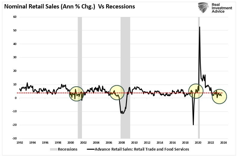 Retail Sales nominal vs recessions