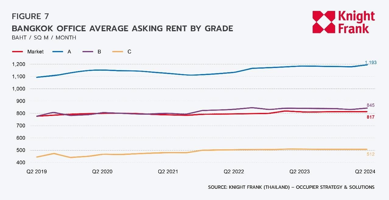 O:\03 Research\Thai\Bangkok Office\2024, Q2\EN\ENQ224 Bangkok Office_Graph 10.jpg