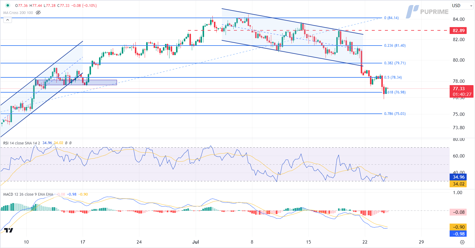 crude oil price chart 24 July 2024