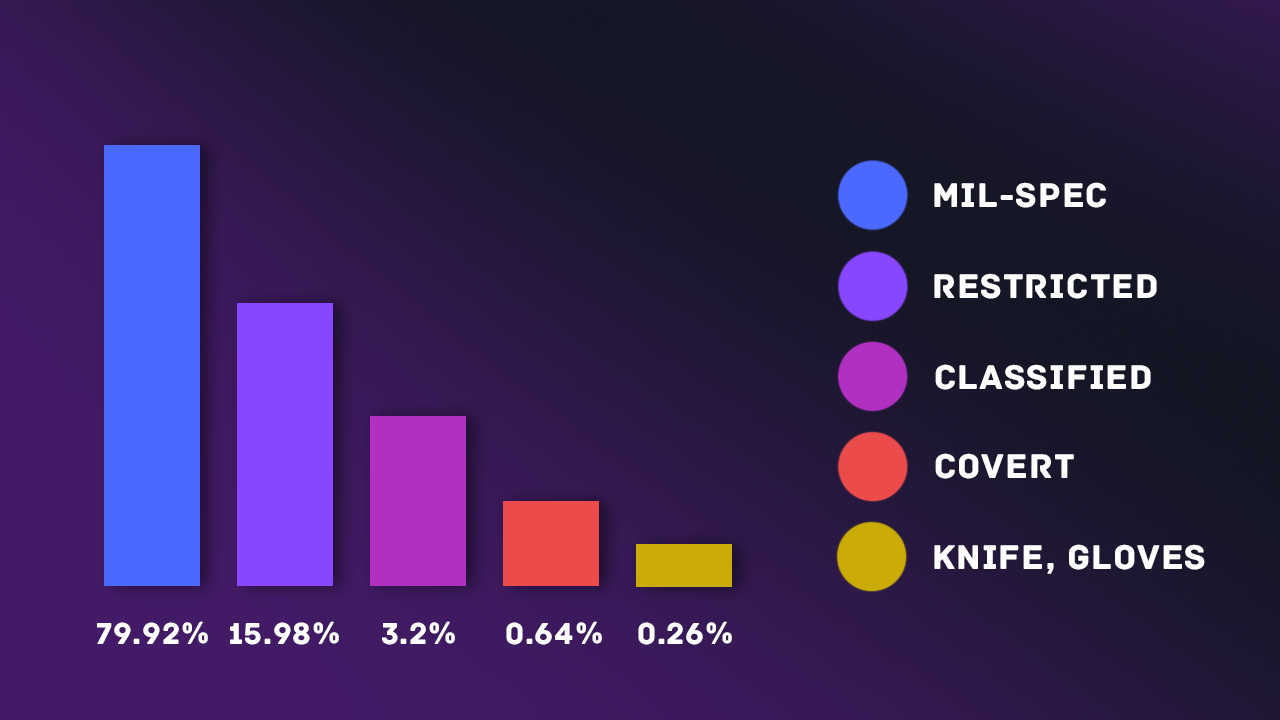 CS2 Cases Official Drop Rates