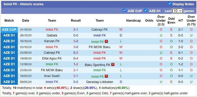 Thống kê phong độ 10 trận đấu gần đây của Imisli FK