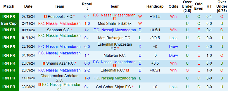 Phong độ gần đây của Nassaji Mazandaran