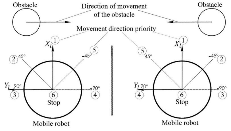 A diagram of a movement of the obstacle

AI-generated content may be incorrect.