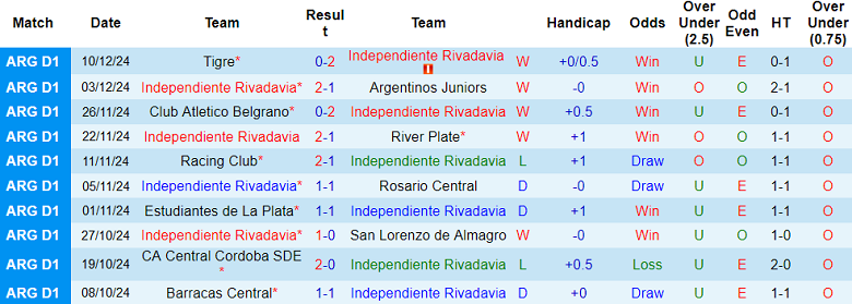 Thống kê 10 trận gần nhất của Independiente Rivadavia