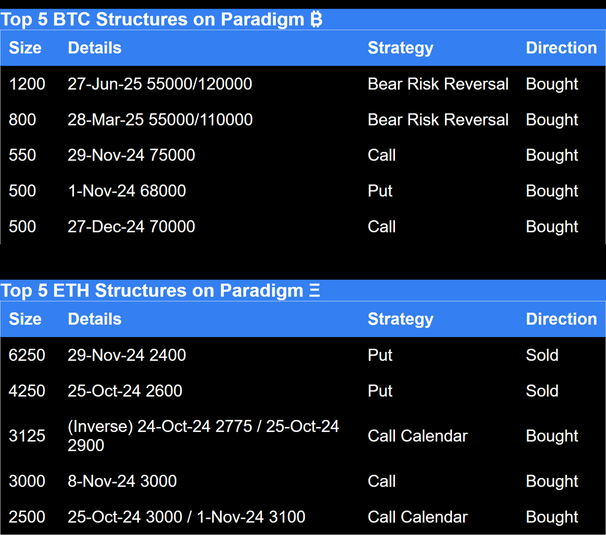 Paradigm top 5 BTC and ETH structures for crypto institutional options 