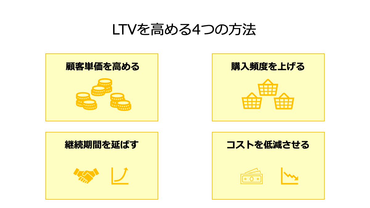 LTVを高める4つの方法