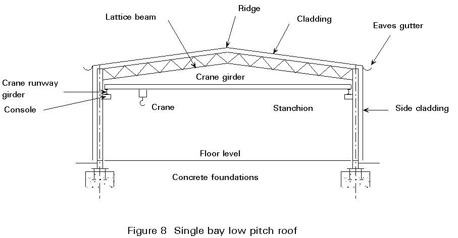 Flat truss