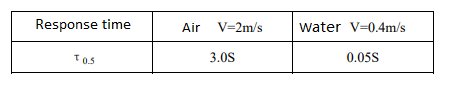 heat response time