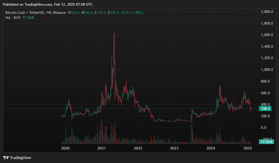 Bitcoin Cash price prediction: is it time for BCH to shine? - 1