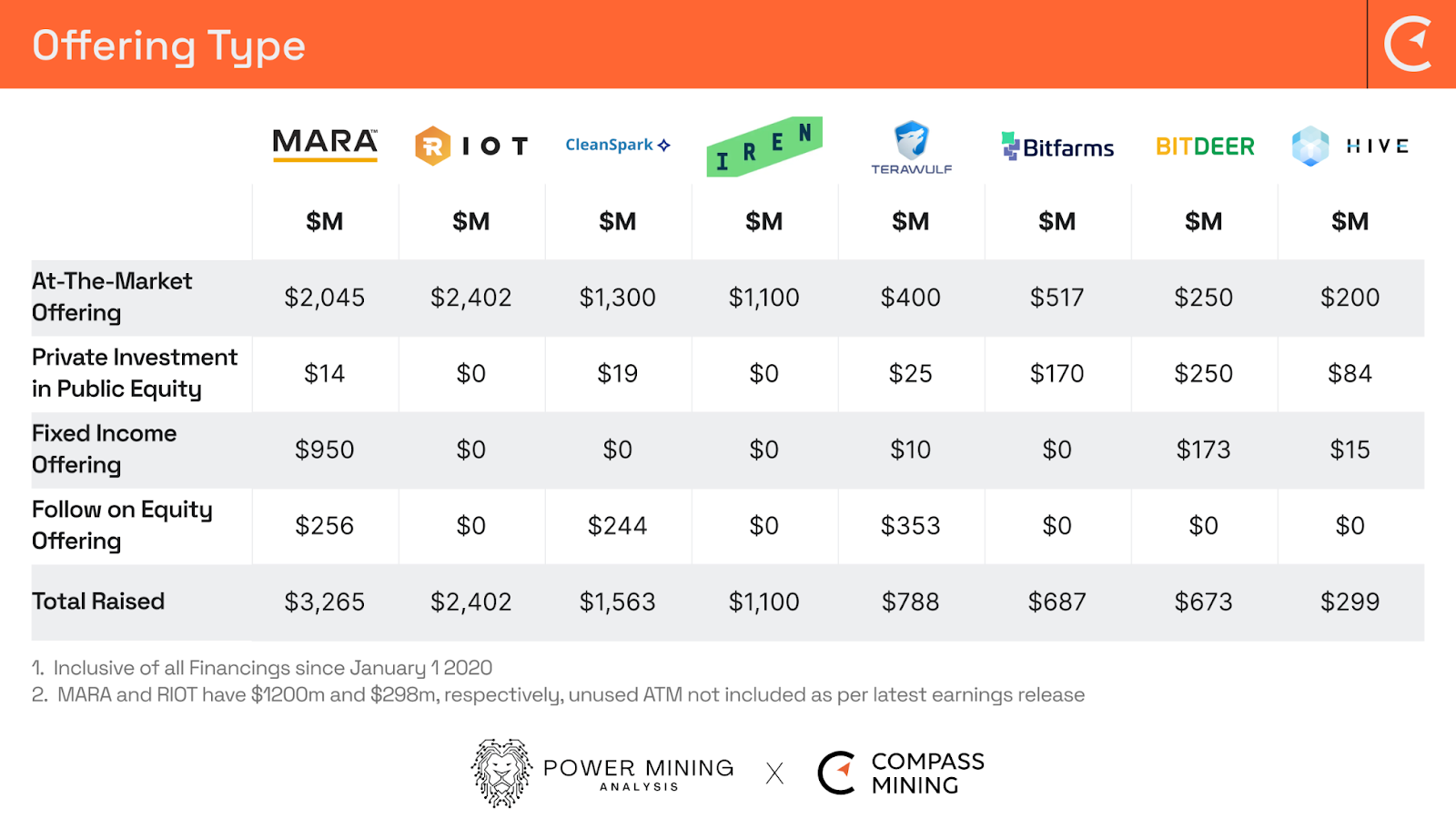 How Bitcoin Miners have utilized access to Capital for Growth and Value: