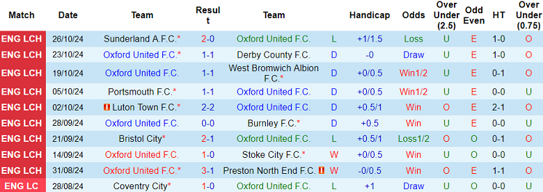 Phong độ của Oxford United