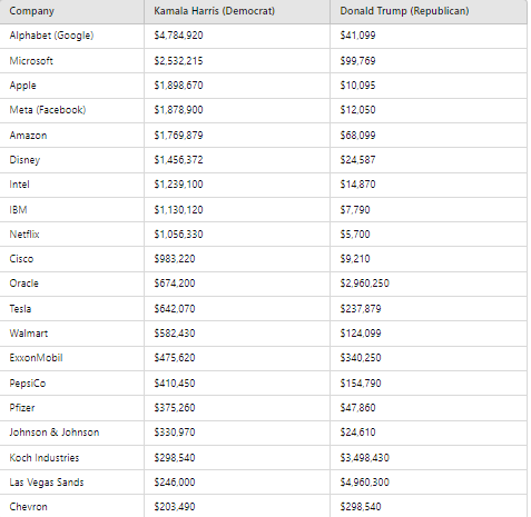 US Election campaign Donations