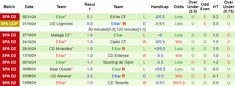 Thống kê 10 trận gần nhất của Eibar