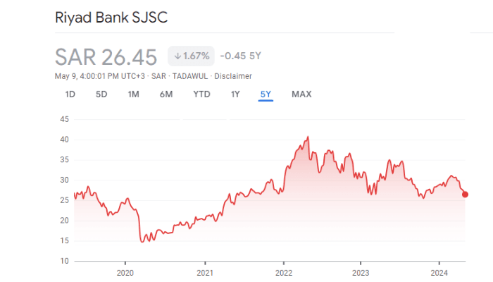 RIYAD stocks (Tadawul: 1010) - One of the best financial Saudi stocks in 2024