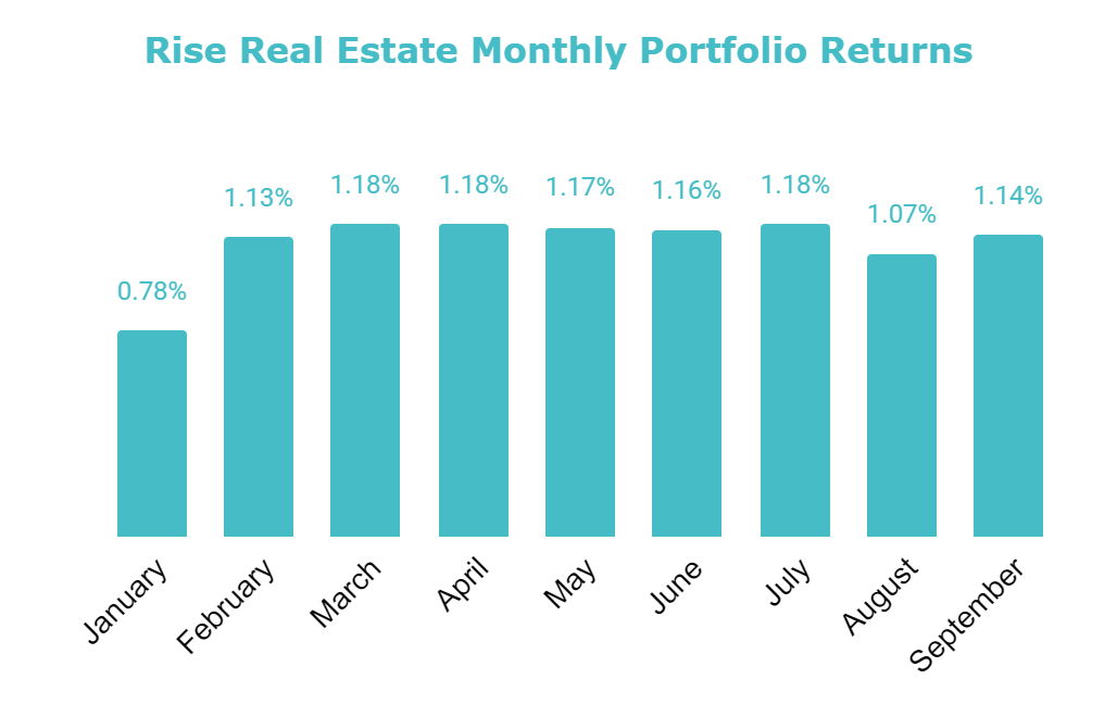 Rise Real Estate Monthly Portfolio Report