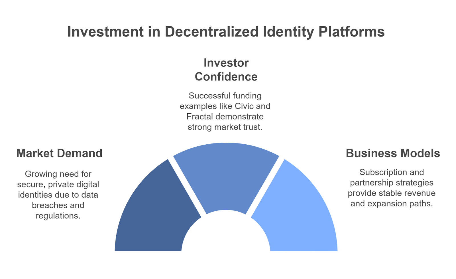 Why is This a Perfect Time to Invest in a Decentralized Identity Platform?