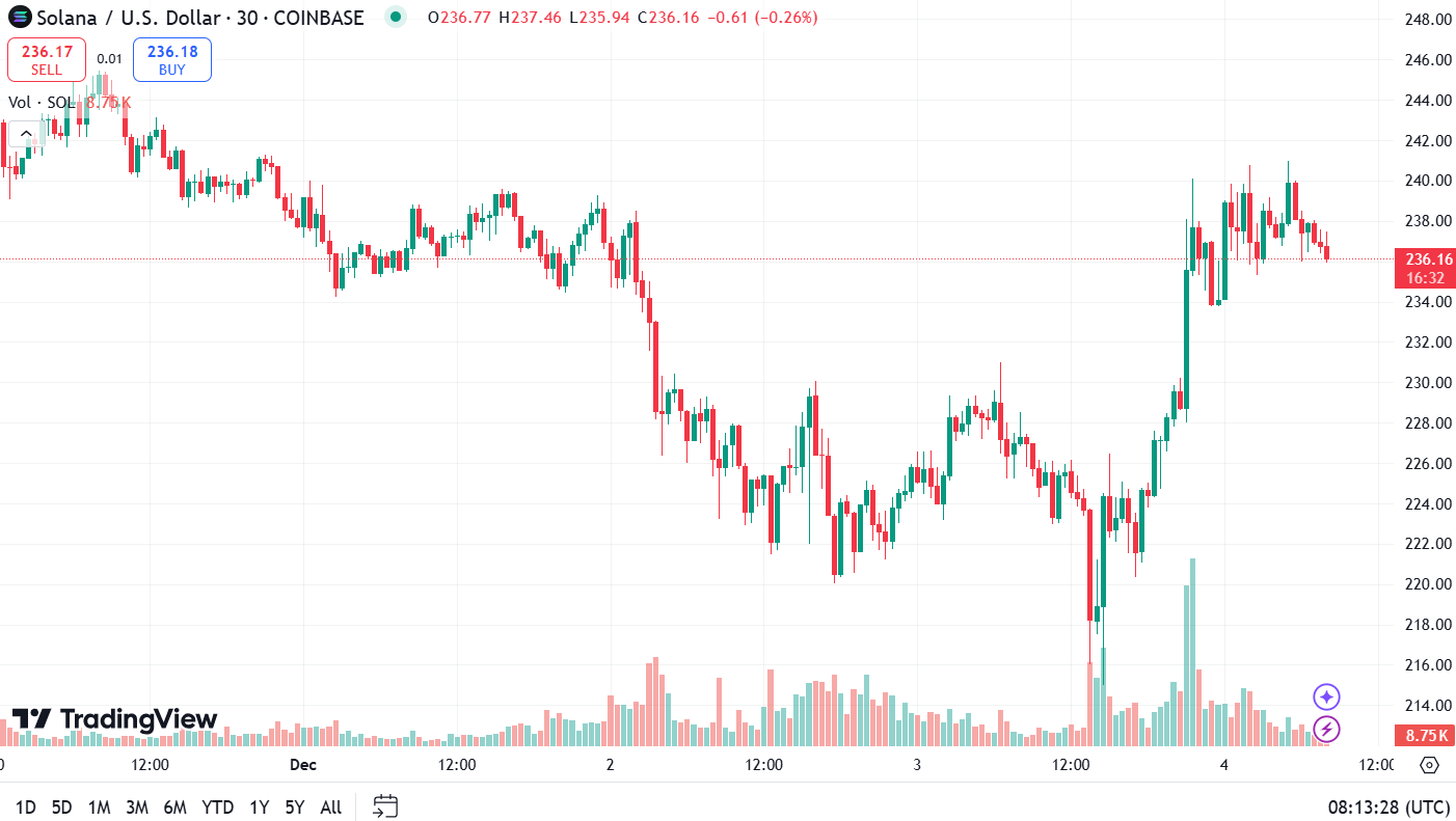 Solana’s (SOL) price movement fluctuating this month of December 2024 according to Trading View
