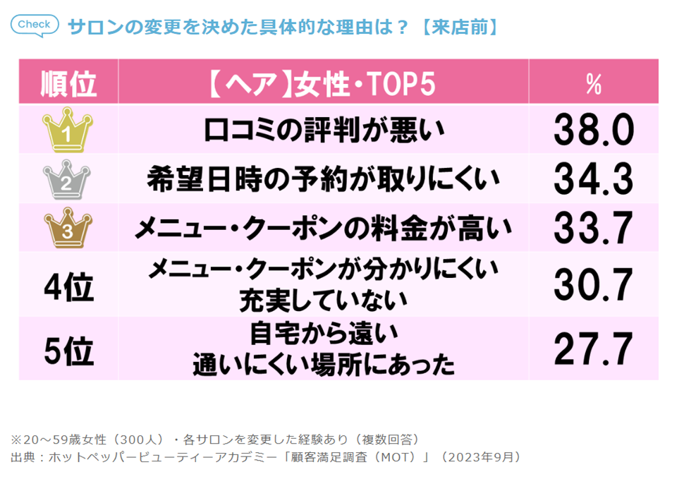 リピートしていた美容室を変えた具体的な理由に関するアンケート