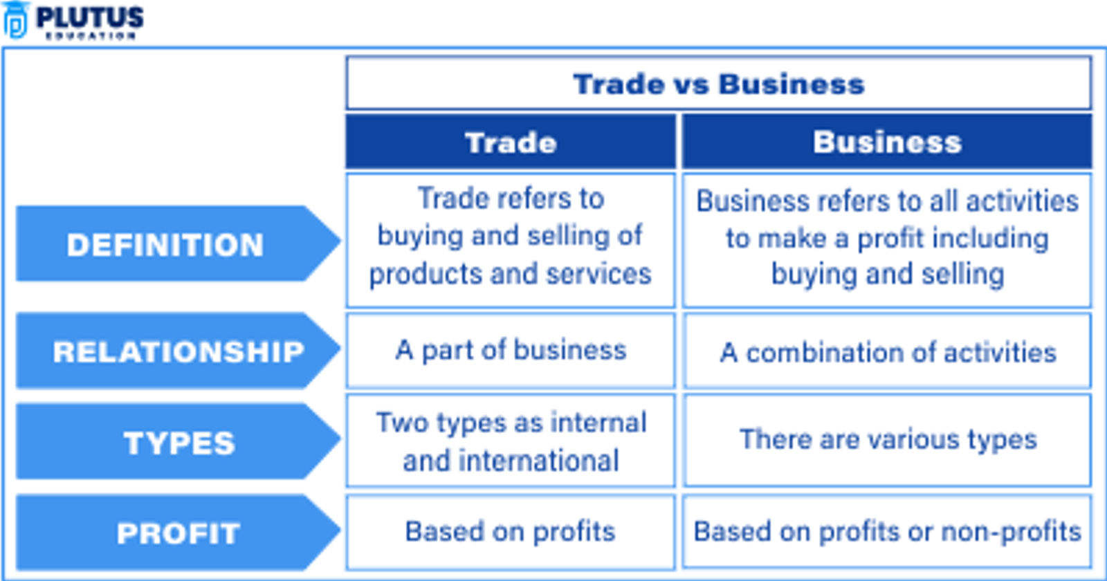 Difference Between Trade and Commerce