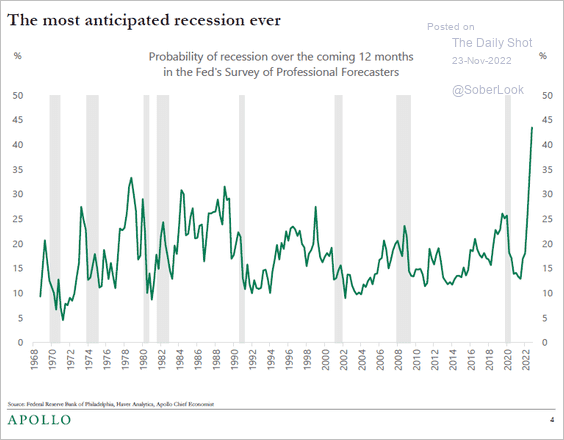 Most anticipated recession ever