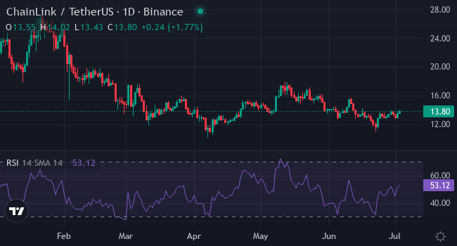 Chart LINK