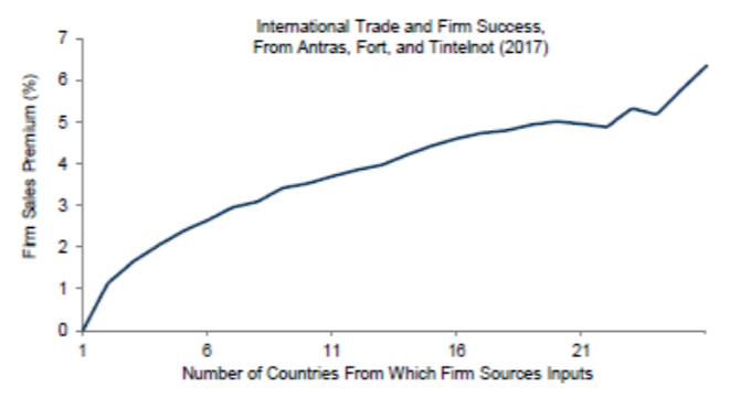 International Trade and Farm Success from Antras, Fort, and Tintelnot (2017) -- charts