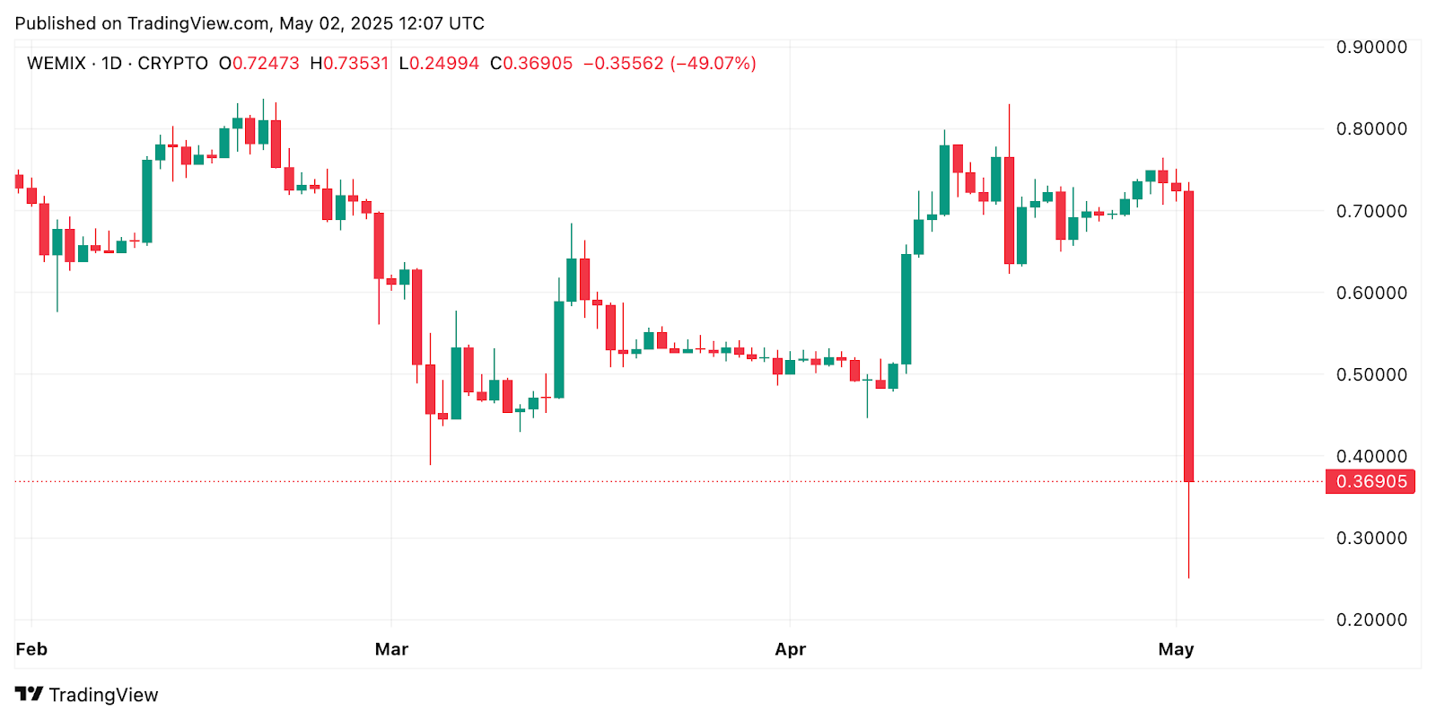 Wemix Plunges 60% After Major Korean Exchanges Announce Second Delisting
