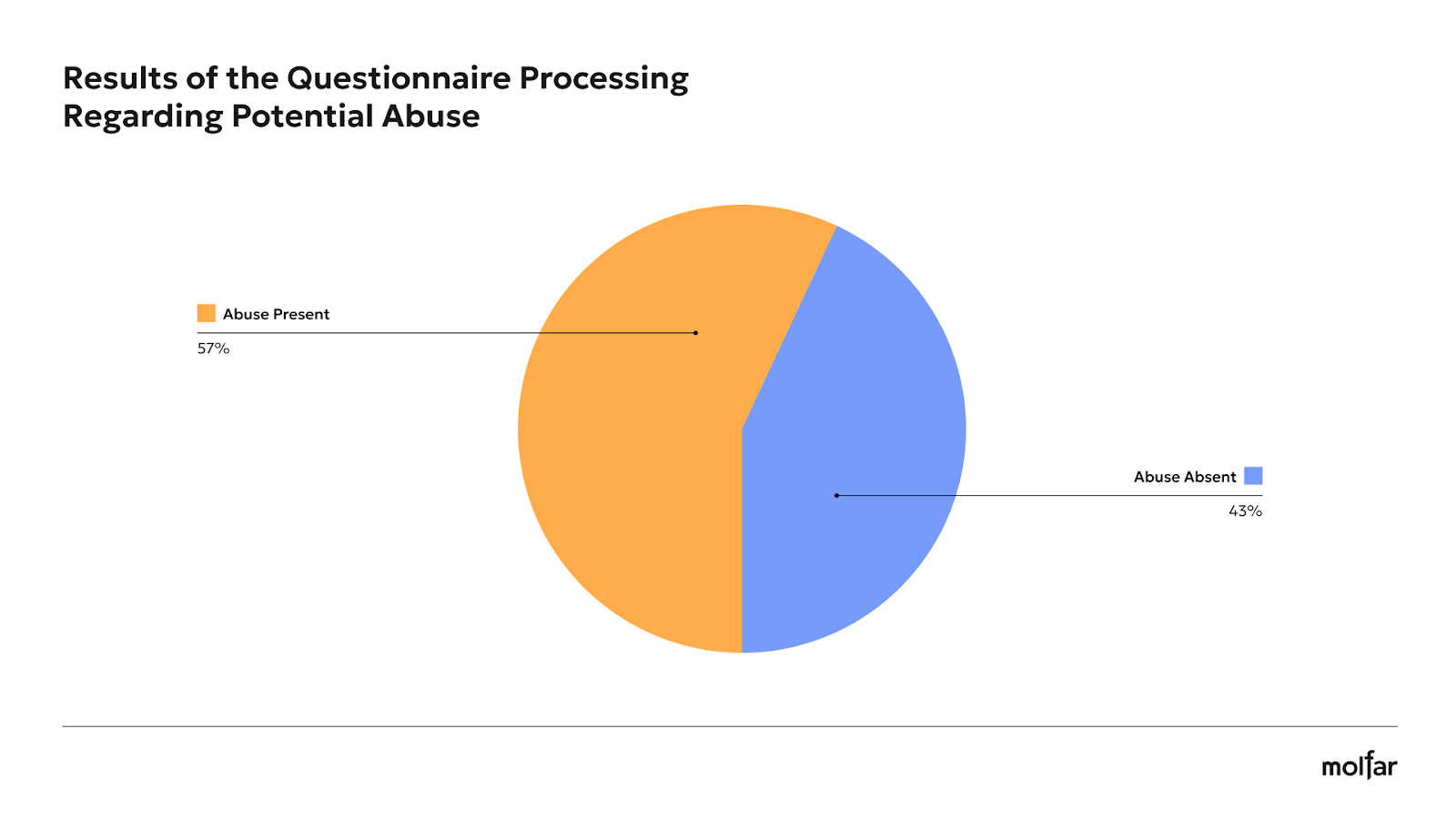 questionnaire regarding potential abuse of rights