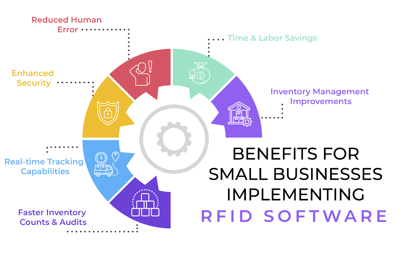 Benefits for Small Businesses implementing RFID software