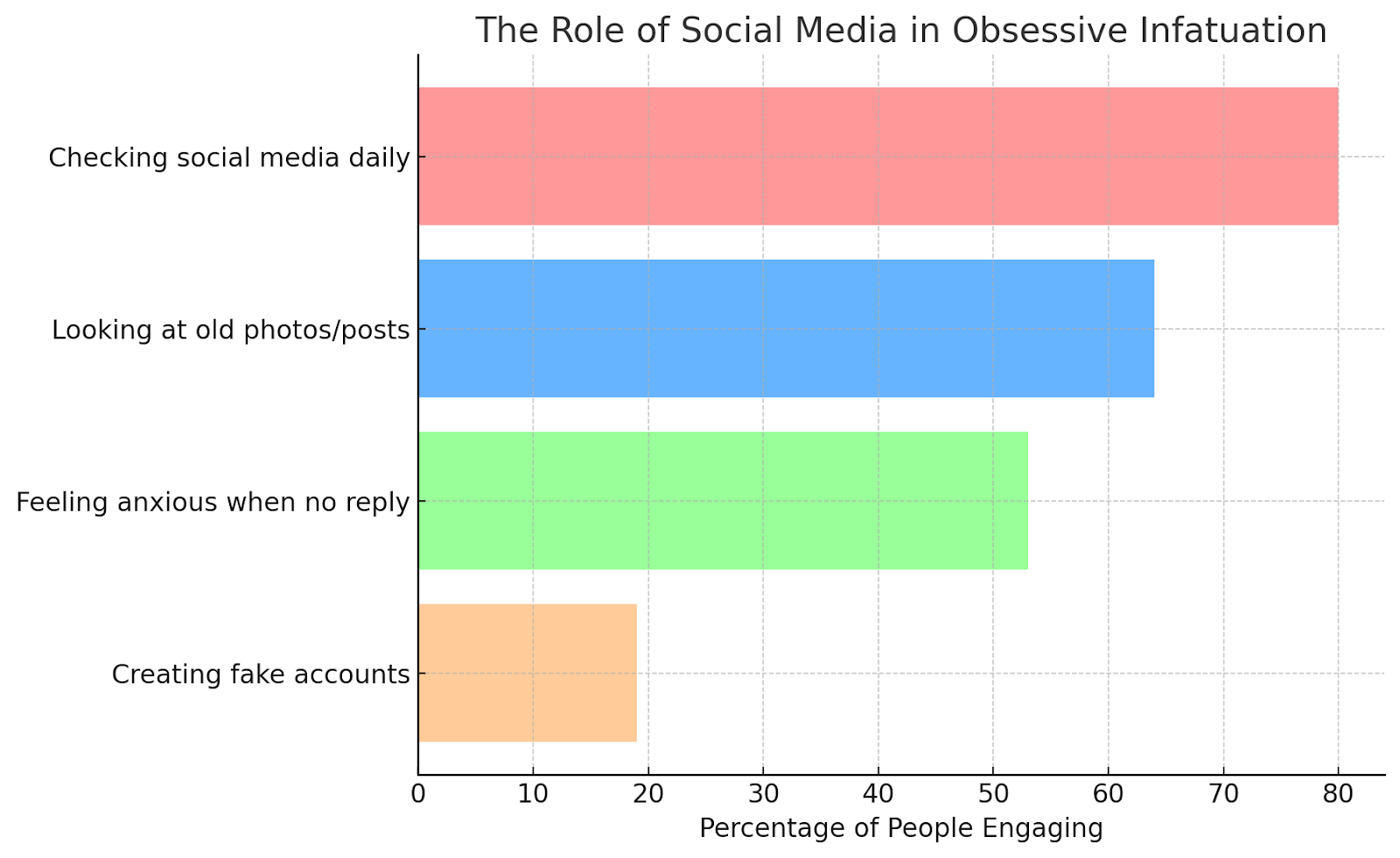 Bar chart showing how social media behaviors contribute to obsessive infatuation and emotional distress.