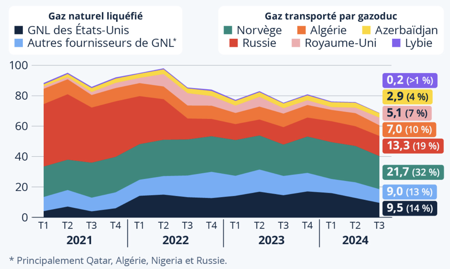 Graphique sur l’origine des importations de gaz 