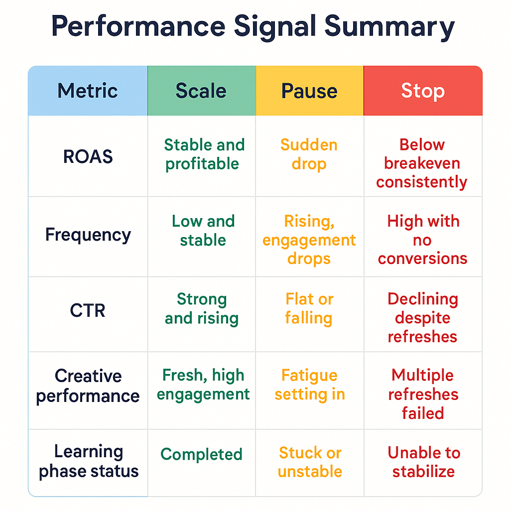Infographic table summarizing Facebook ad performance signals for when to scale, pause, or stop a campaign