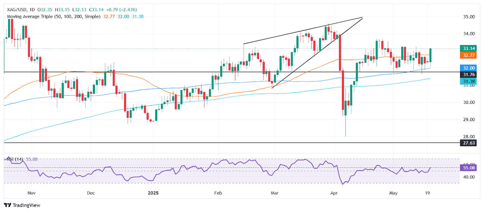 Technical Outlook