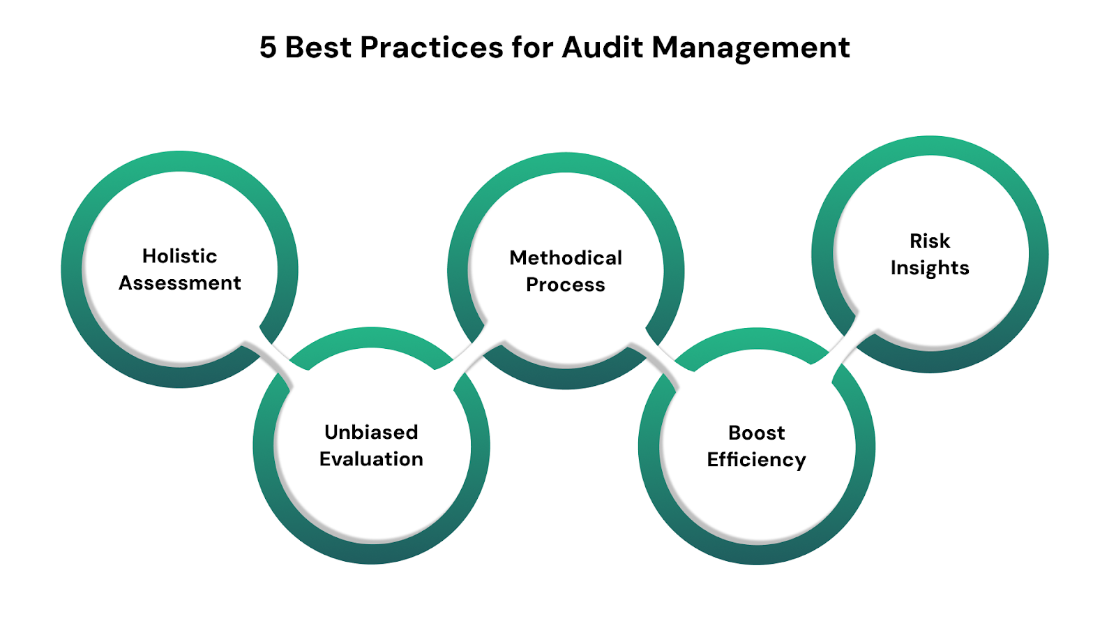 Best Practices for Effective Audit Management