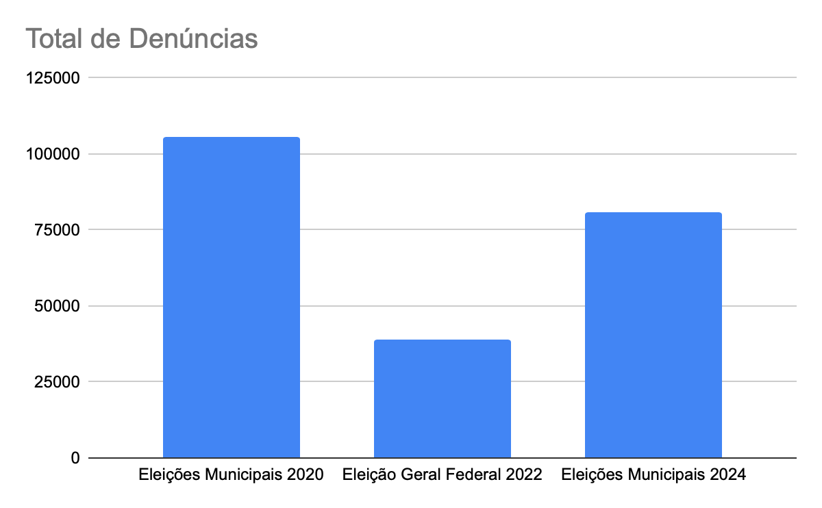 Eleições 2024 TSE registra mais de 80 mil denúncias de irregularidades