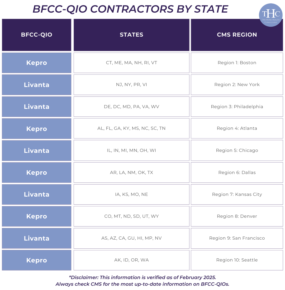 A chart displaying the differenct BFCC-QIOs for each state.