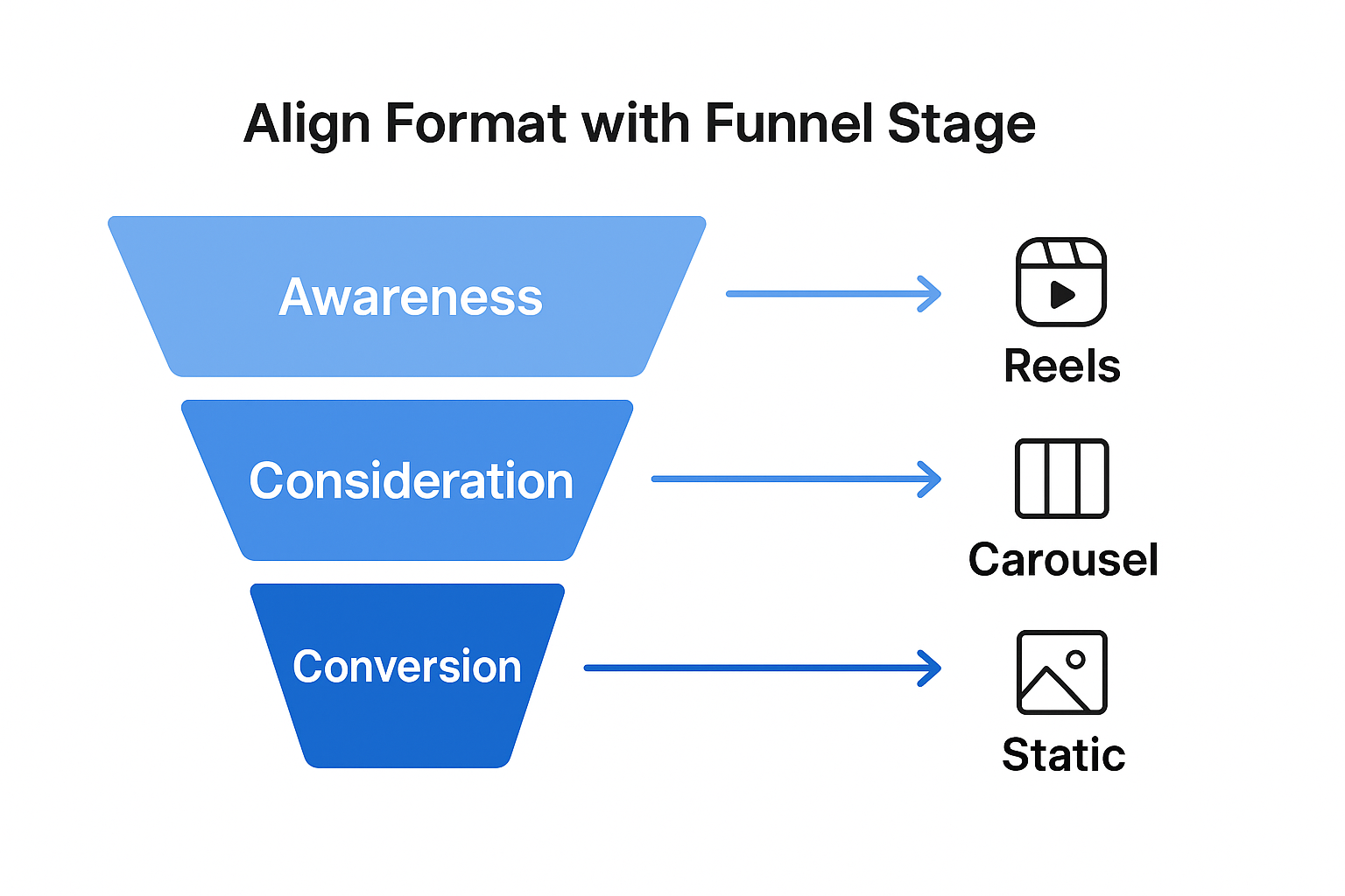 Horizontal flowchart showing funnel stages (Awareness, Consideration, Conversion) matched with ad formats (Reels, Carousel, Static), with icons.