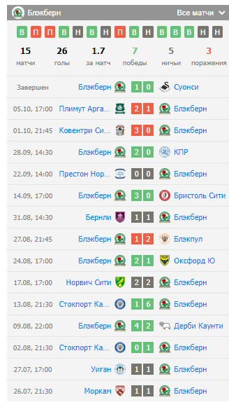 прогноз Блэкберн – Вест Бромвич