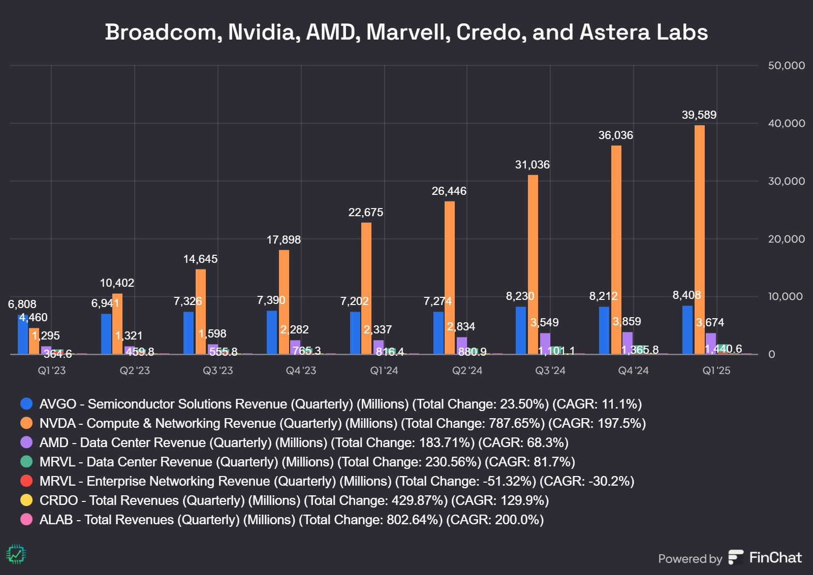 Data center revenue comparison between Broadcom, Nvidia, AMD, Marvell, Credo, and Astera Labs.